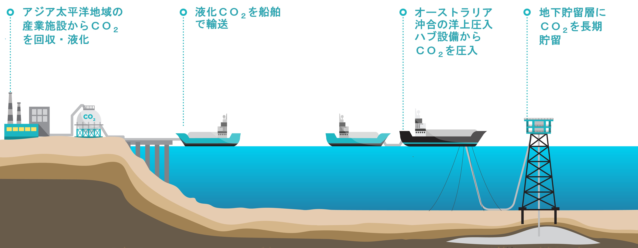 関西電力株式会社と豪州での大型洋上浮遊式CO2 回収貯留ハブ